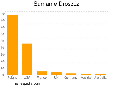 Surname Droszcz