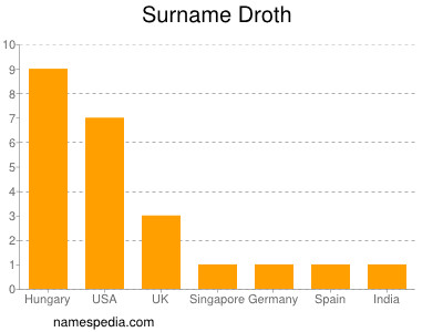 Surname Droth