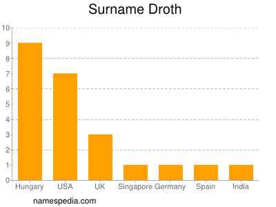 Familiennamen Droth