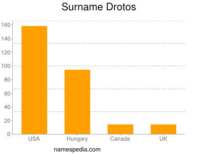 Familiennamen Drotos
