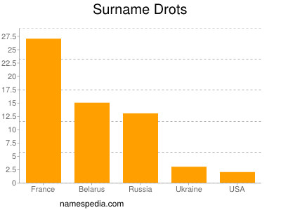 Surname Drots