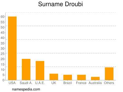 nom Droubi