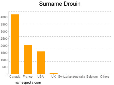 Familiennamen Drouin
