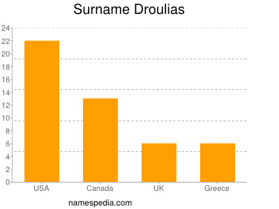 Familiennamen Droulias