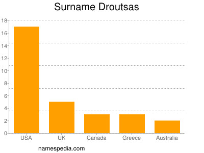 Familiennamen Droutsas