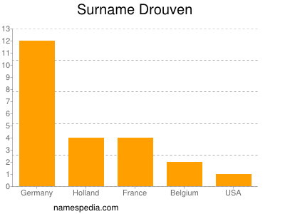 Familiennamen Drouven