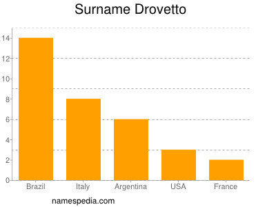 Familiennamen Drovetto