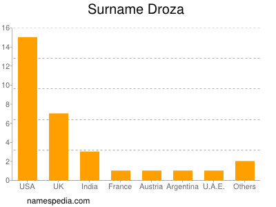 Familiennamen Droza