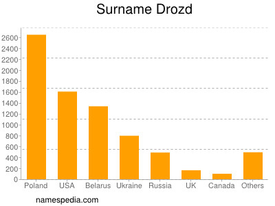 Familiennamen Drozd