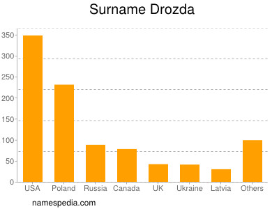 Familiennamen Drozda