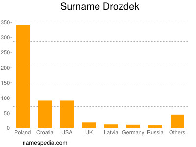 Familiennamen Drozdek