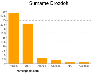 Familiennamen Drozdoff