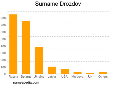 Familiennamen Drozdov