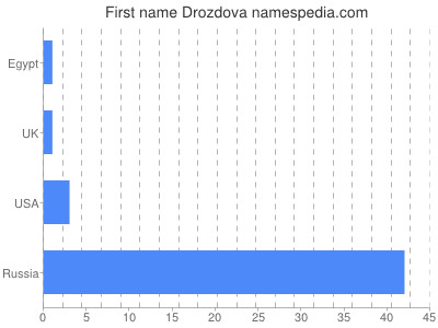 Vornamen Drozdova