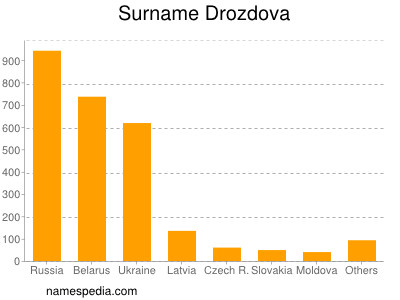 Familiennamen Drozdova