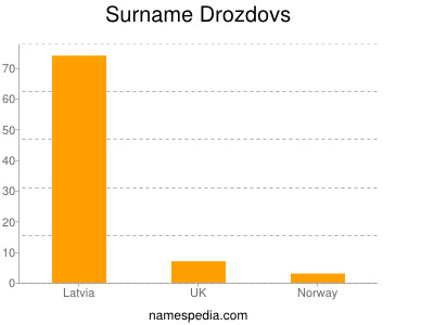 Familiennamen Drozdovs