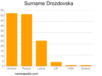 Familiennamen Drozdovska