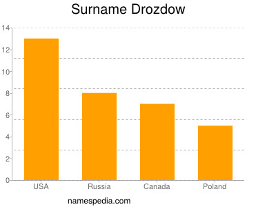 Familiennamen Drozdow
