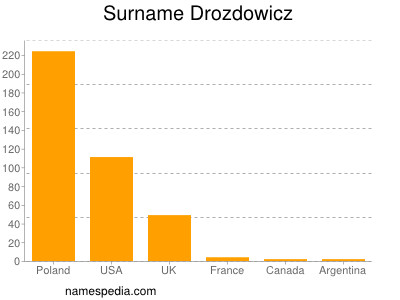 nom Drozdowicz