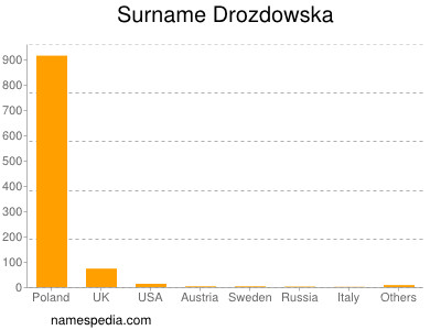 Familiennamen Drozdowska