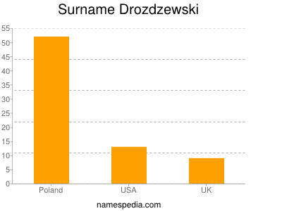 Familiennamen Drozdzewski