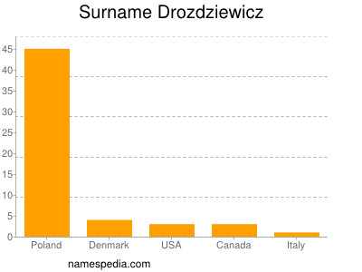 Surname Drozdziewicz