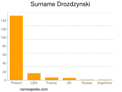 Familiennamen Drozdzynski