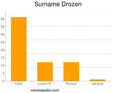 Surname Drozen