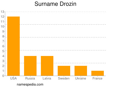 Familiennamen Drozin