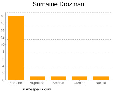 Familiennamen Drozman