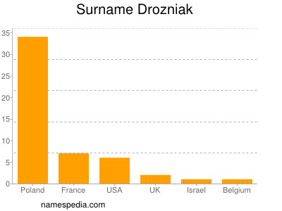 Familiennamen Drozniak