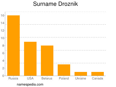 Familiennamen Droznik