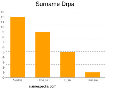 Surname Drpa