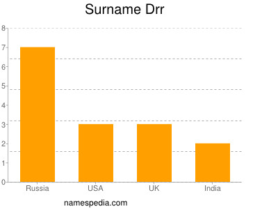 Surname Drr