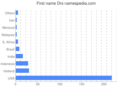 Given name Drs