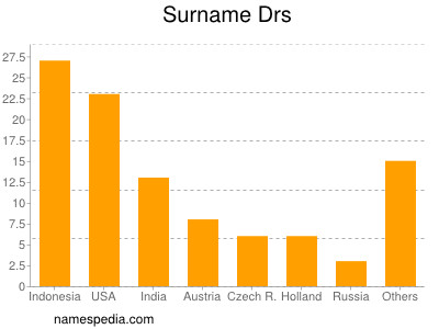 Surname Drs