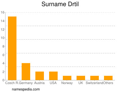 Familiennamen Drtil