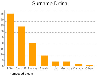 Surname Drtina