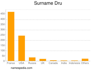 Familiennamen Dru