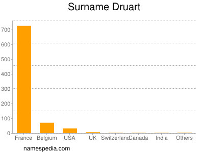 Familiennamen Druart