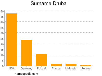 Familiennamen Druba