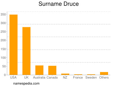 Familiennamen Druce