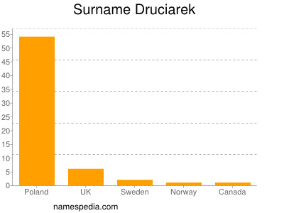 Familiennamen Druciarek