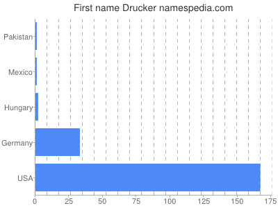 Vornamen Drucker