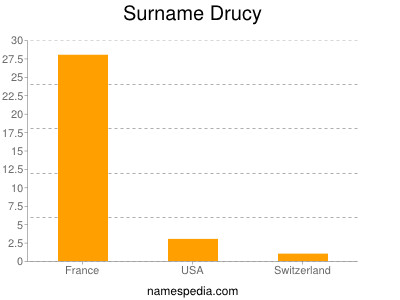 Surname Drucy