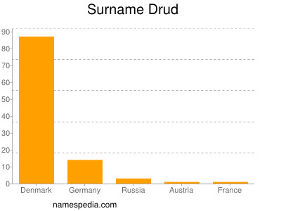 Familiennamen Drud