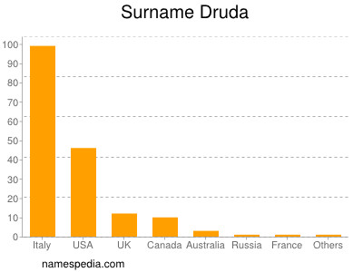 Familiennamen Druda