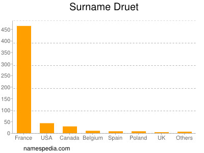 Familiennamen Druet