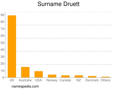 Familiennamen Druett