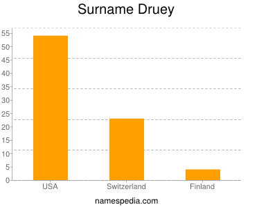 Familiennamen Druey